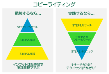 コピ－ライティングの基礎と 書き方のコツ１０選！ ~これを知ってるだけで劇的に文章力がアップする~